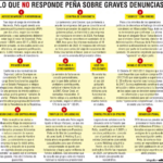 Peña guarda silencio ante denuncias por crecimiento patrimonial