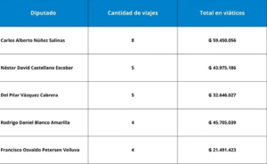 Latorre autorizó 83 viajes que costaron G. 634 millones