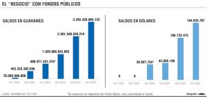Banco ligado a Peña capta G. 3,2 billones del Estado