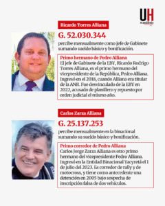 Entidad Binacional Yacyretá: Los millonarios sueldos de parientes y aliados del oficialismo