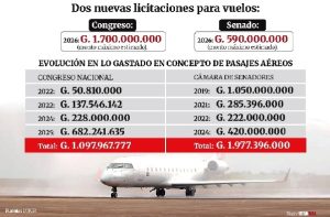 Hasta G. 2.290 millones para viajes legislativos