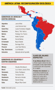 Reconfiguración ideológica de América Latina hacia la derecha genera crispación geopolítica